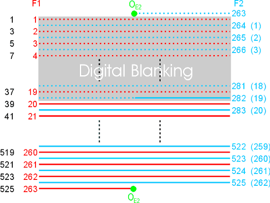 525-line Analogue and Digital Active Areas